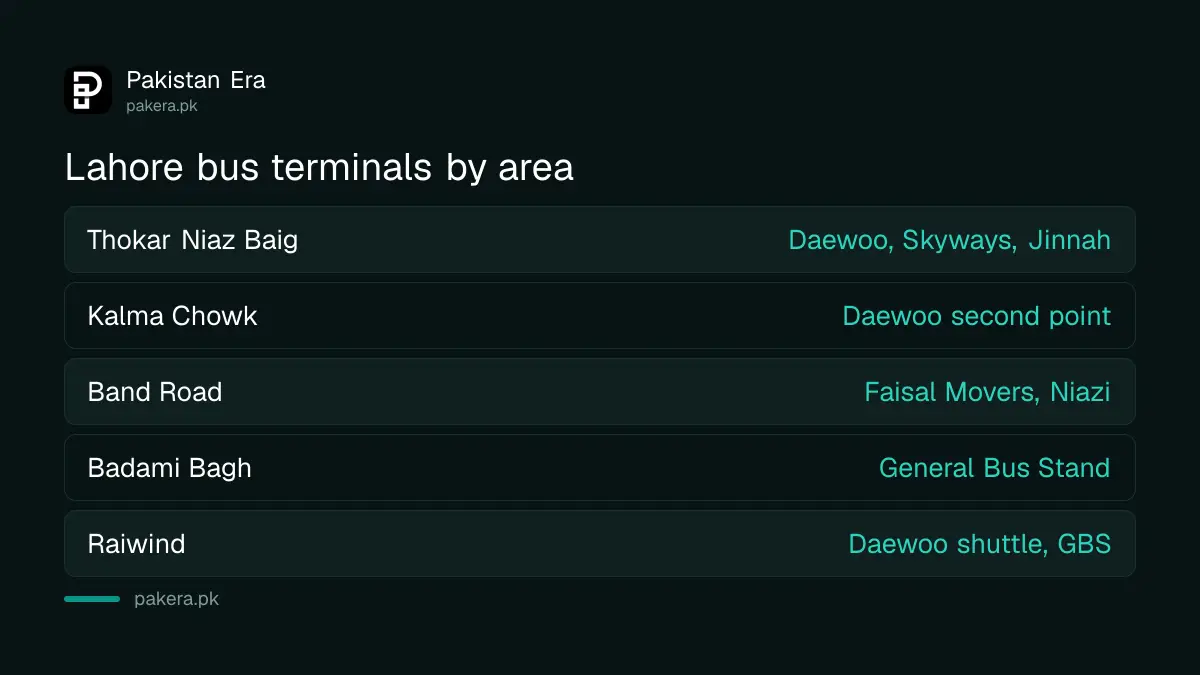 Lahore bus terminals grouped by area: Thokar Niaz Baig, Kalma Chowk, Band Road and Badami Bagh