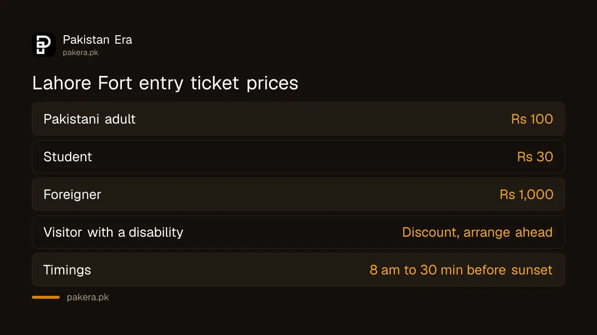 Lahore Fort ticket prices: Rs 100 general public, Rs 30 students, Rs 1,000 foreigners