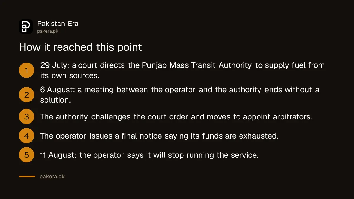 Timeline of the Lahore Metro Bus fuel dispute leading to the 11 August suspension