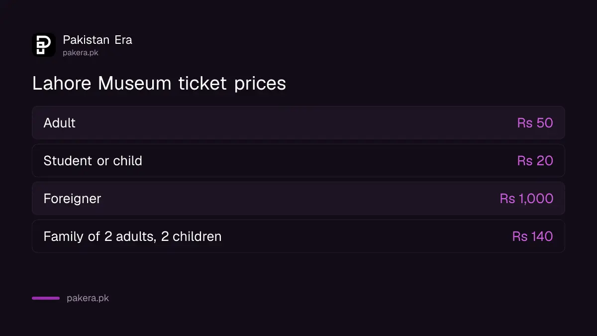 Lahore Museum ticket prices: adult Rs 50, student or child Rs 20, foreigner Rs 1,000