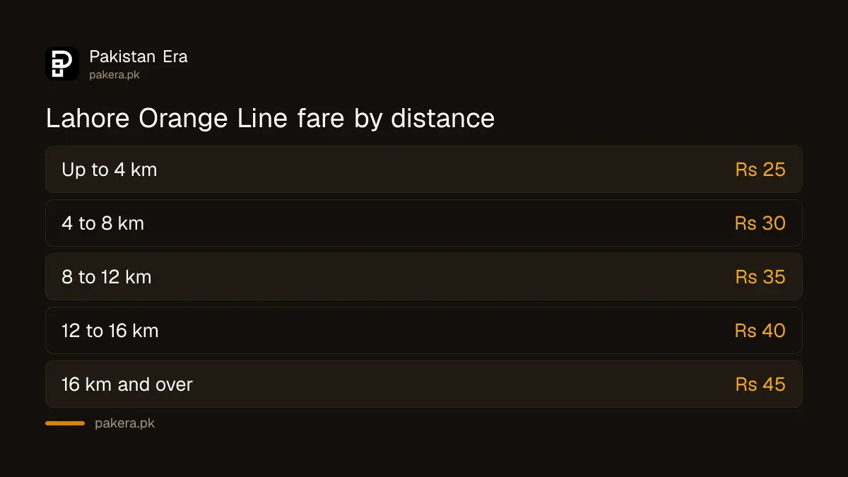 Lahore Orange Line fare bands from Rs 25 to Rs 45 by distance