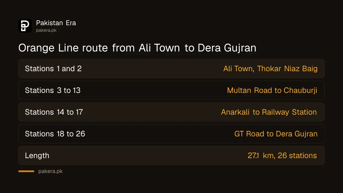 Lahore Orange Line route from Ali Town to Dera Gujran along Multan Road and GT Road
