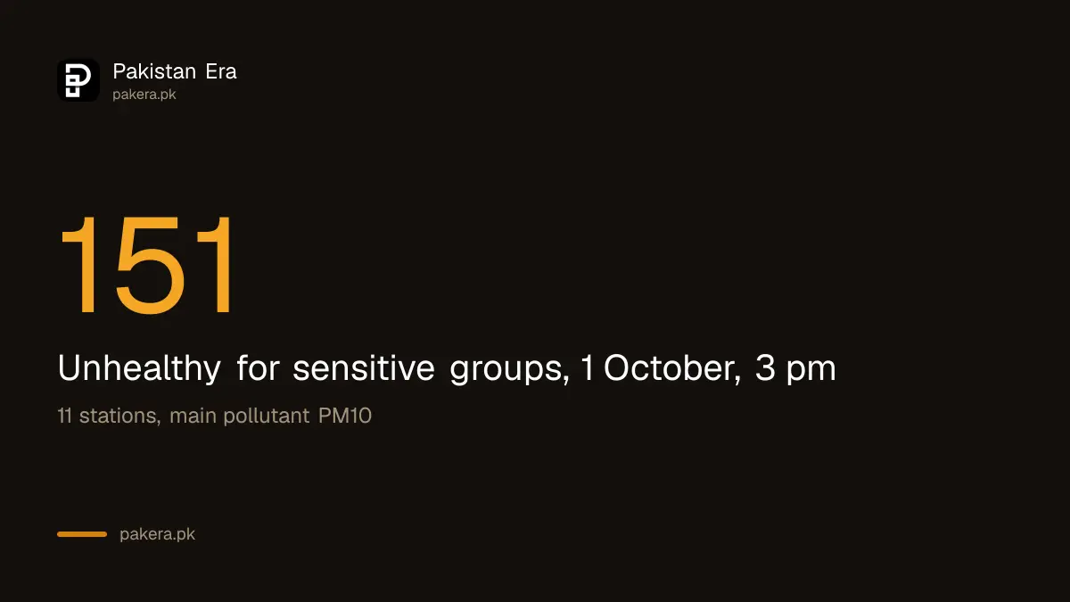 Lahore AQI 151 at 3 pm on 1 October 2026 on the EPD Punjab dashboard, unhealthy for sensitive groups