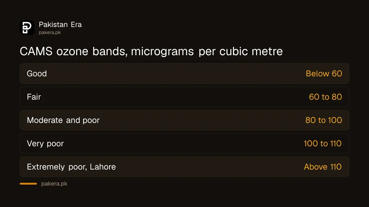 CAMS ozone bands: good below 60, fair 60 to 80, moderate 80 to 90, poor 90 to 100, very poor 100 to 110, extremely poor above 110