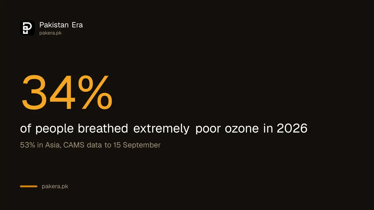 CAMS 2026: 33.9% of the world and 53.2% of Asia exposed to extremely poor ground-level ozone