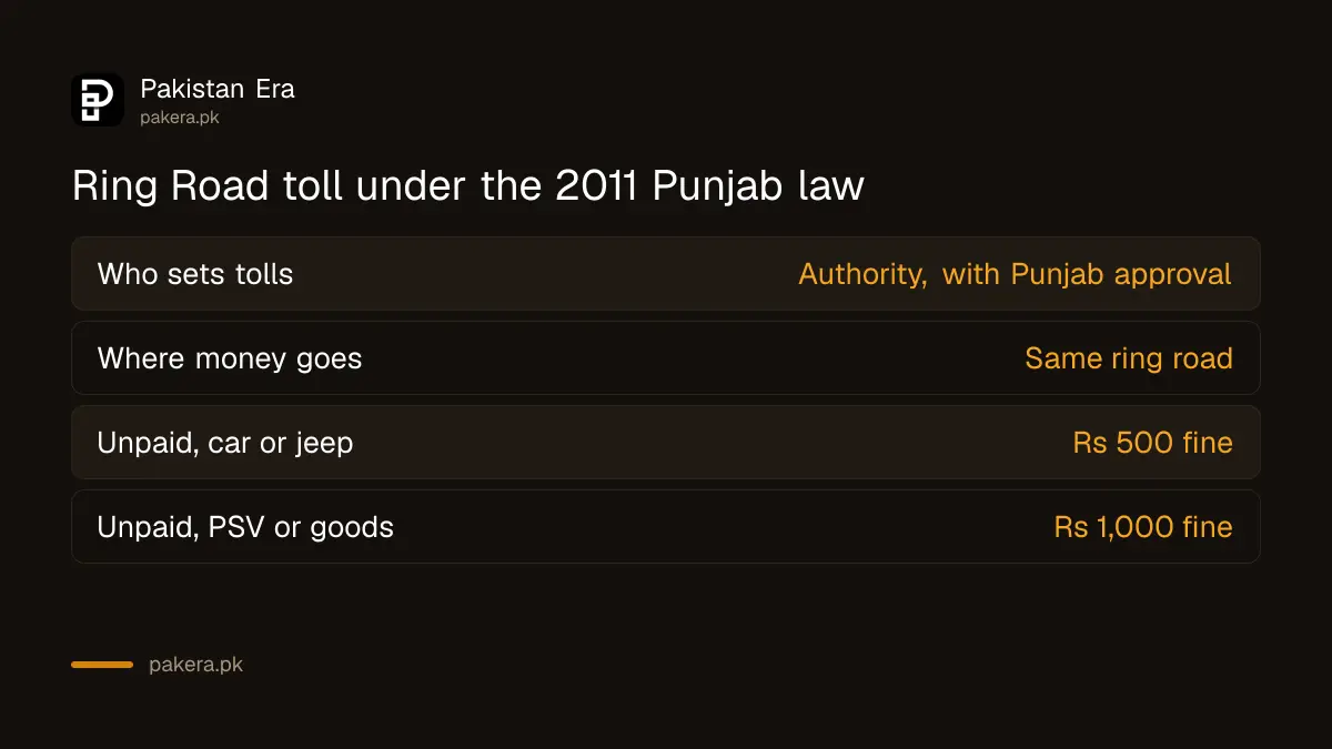 What the Punjab Ring Road Authority Act 2011 says about tolls and the fine for not paying