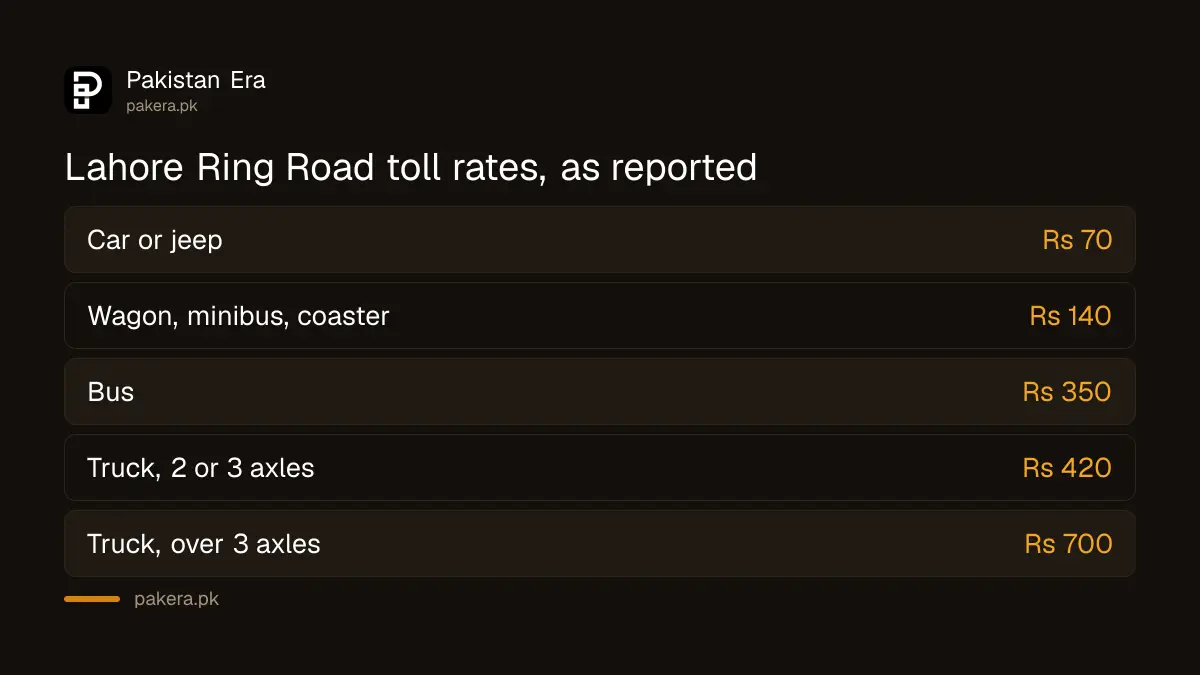 Reported Lahore Ring Road toll rates for cars, wagons, buses and trucks