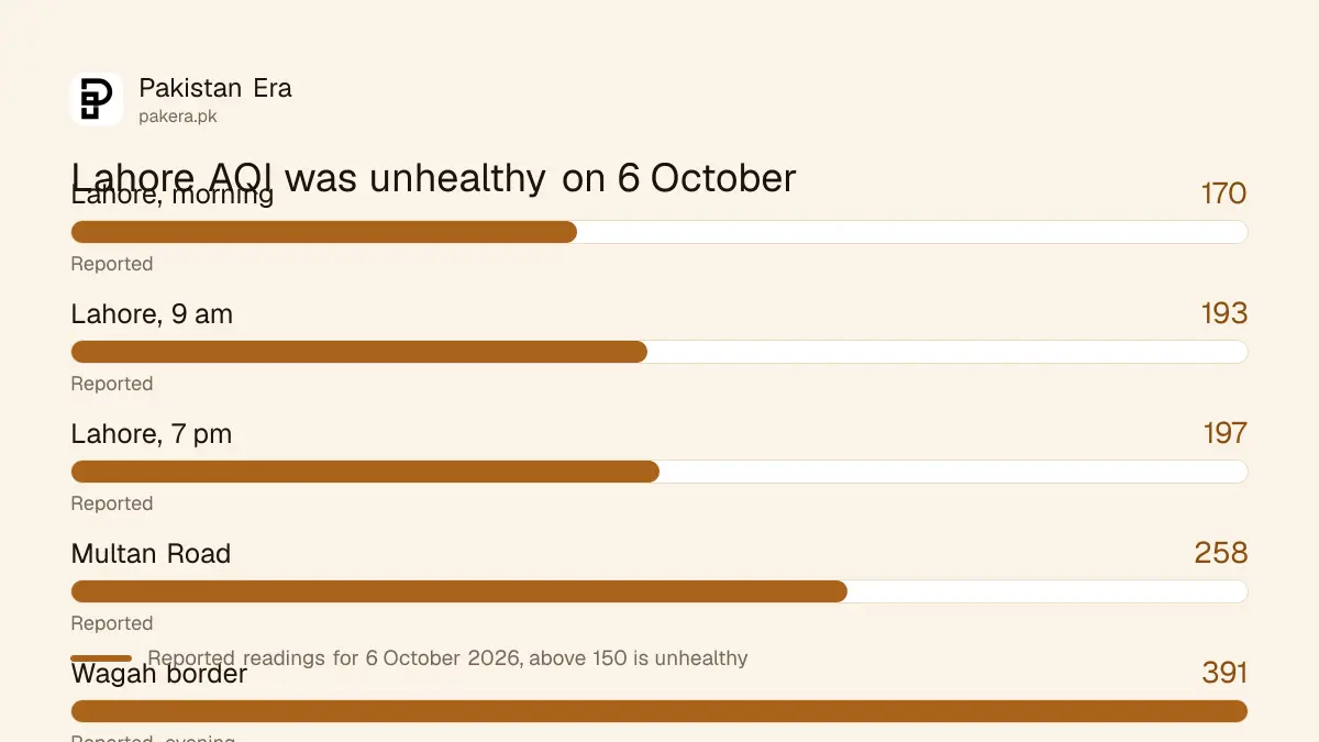Lahore AQI readings reported on 6 October 2026 at different times and places