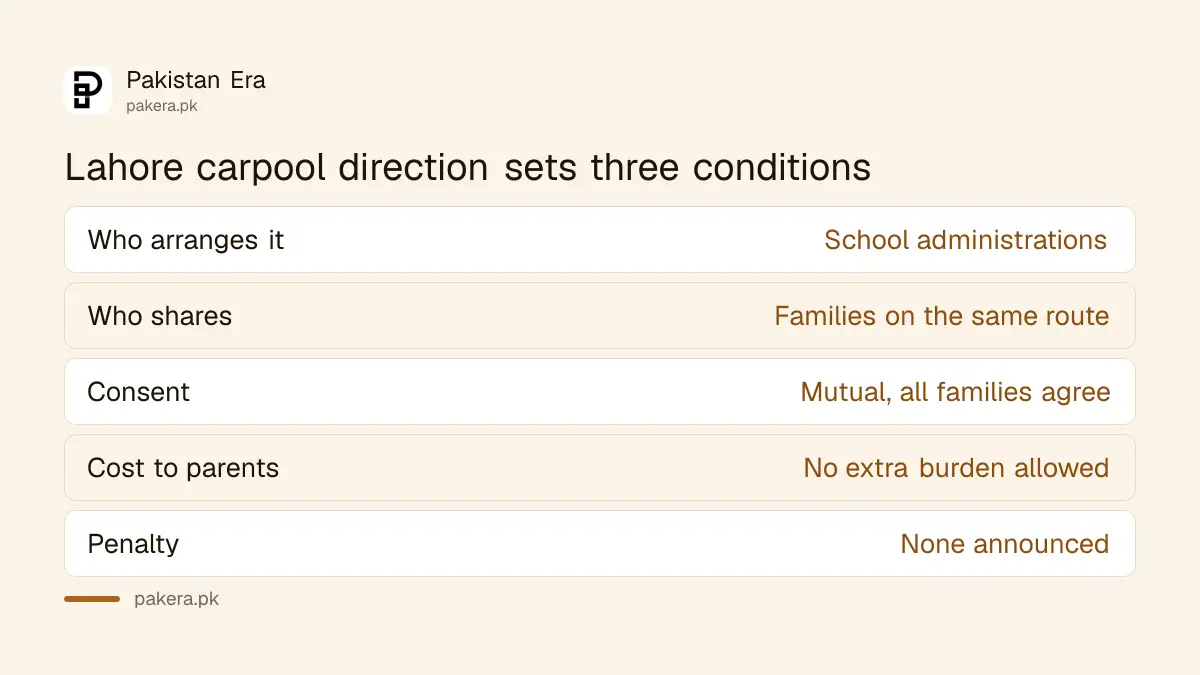 The three conditions in Punjab EPA's carpooling direction for Lahore schools, October 2026