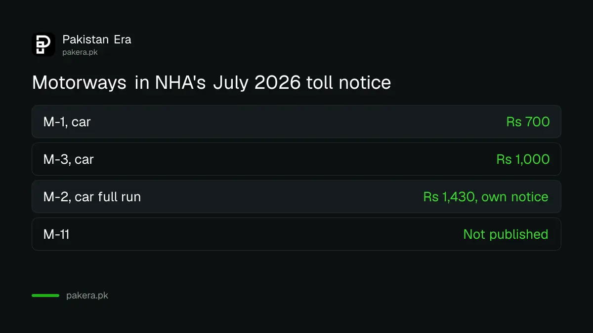 Which Pakistan motorways are in NHA's July 2026 toll notification, with M-11 missing