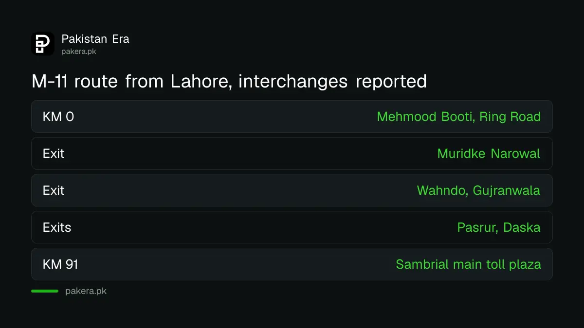 M-11 Lahore Sialkot Motorway route from Mehmood Booti to Sambrial with reported interchanges
