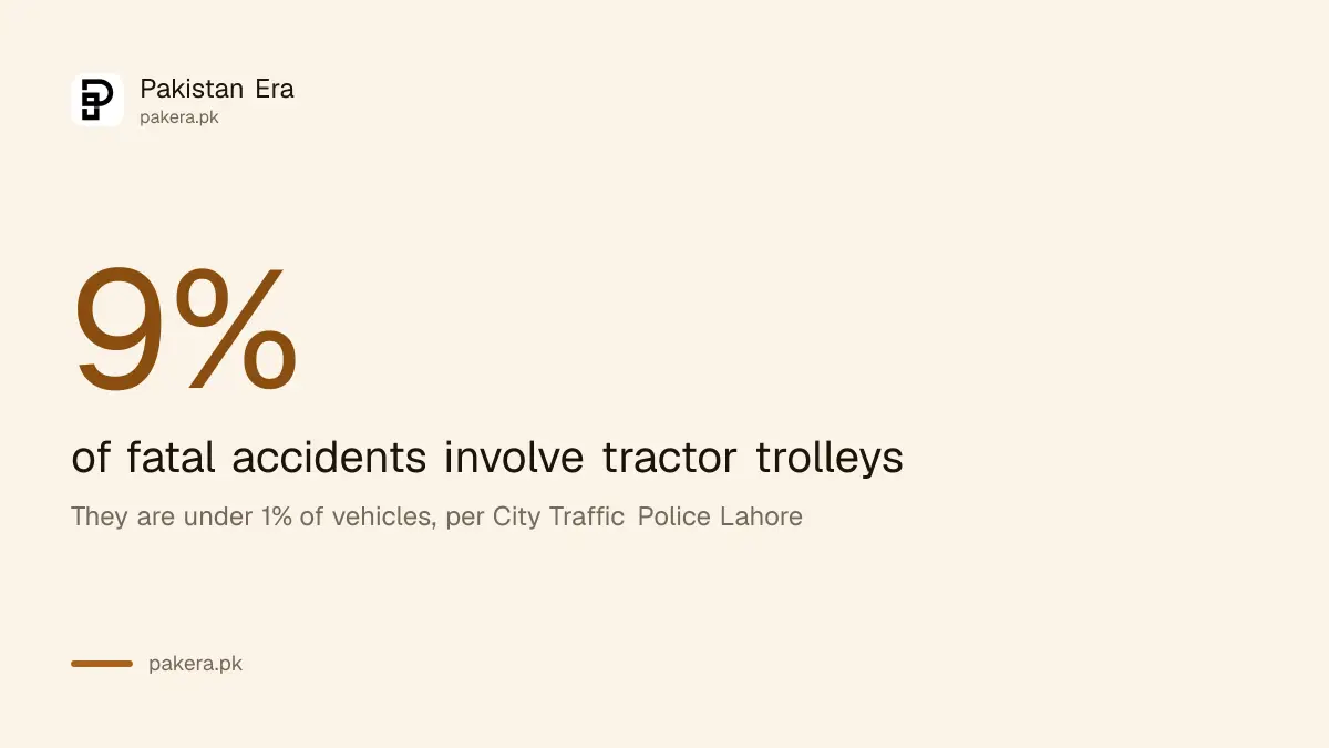 Tractor trolleys are under 1 per cent of Lahore vehicles but 9 per cent of fatal accidents