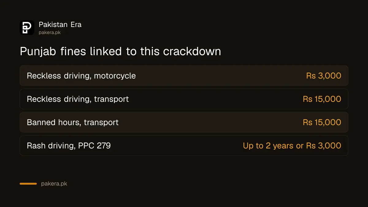 Punjab traffic fines for reckless driving: Rs 3,000 for a motorcycle and Rs 15,000 for a transport vehicle