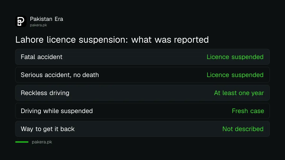 What Lahore Traffic Police reported on driving licence suspension after fatal accidents