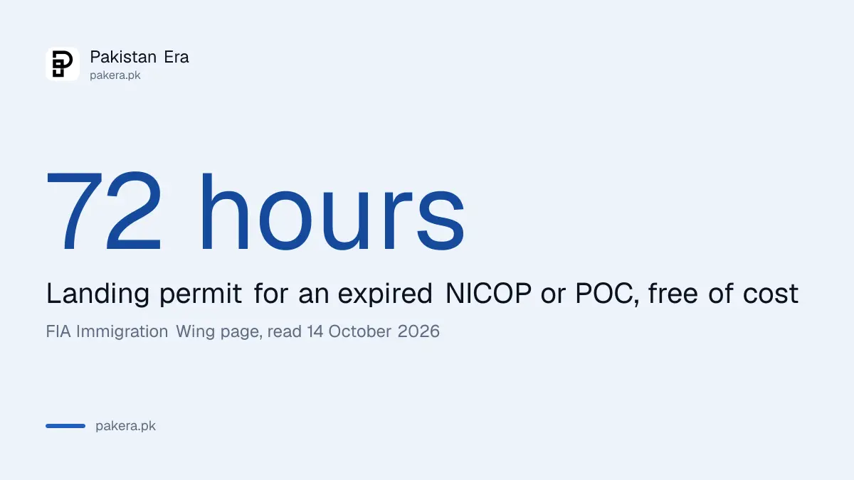 A landing permit for an expired NICOP or POC in Pakistan is free and valid for 72 hours