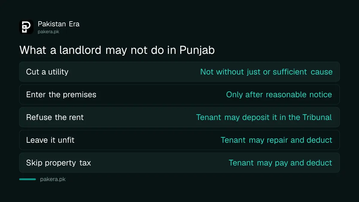 Landlord duties under the Punjab Rented Premises Act