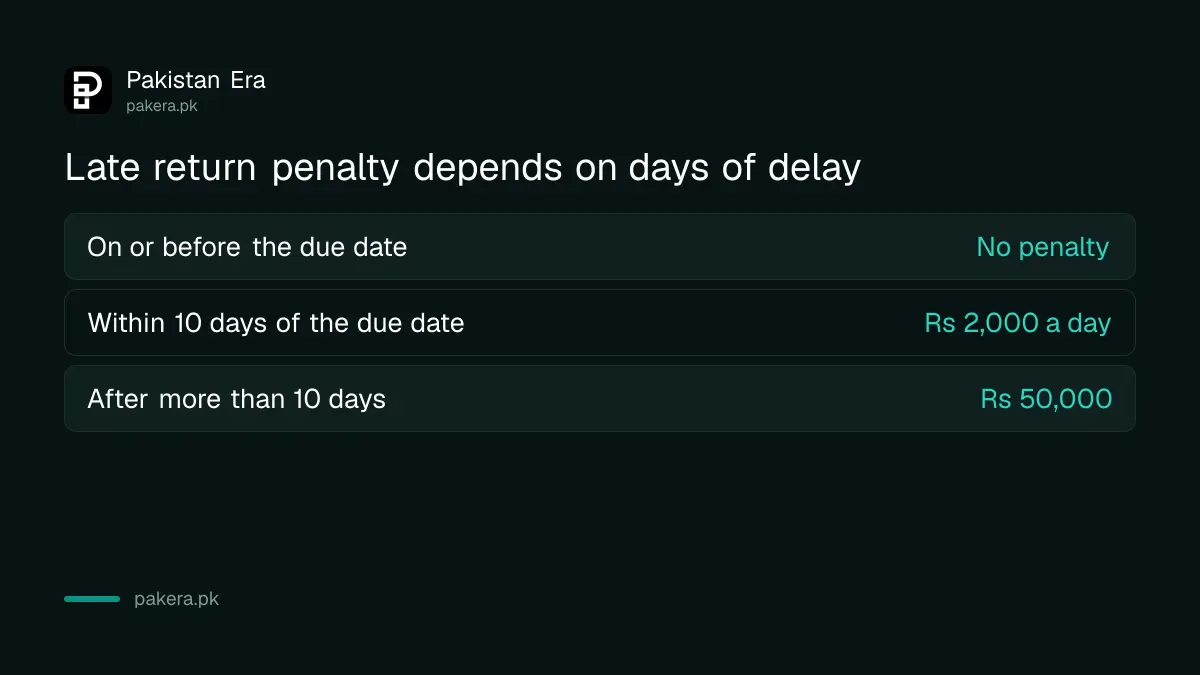 Penalty for a late sales tax return in Pakistan by days of delay