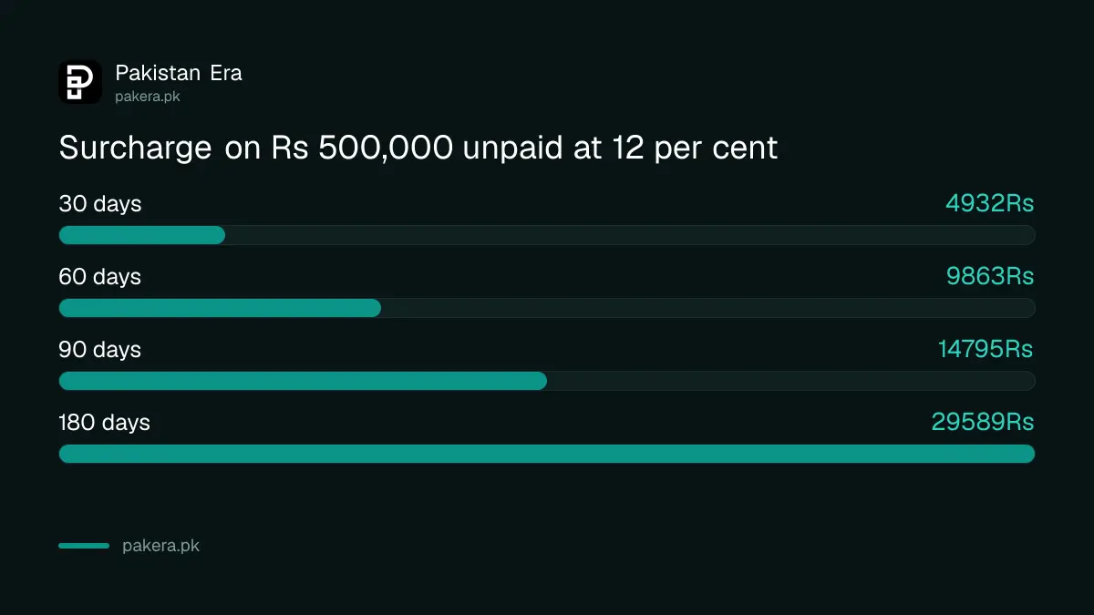 Default surcharge on Rs 500,000 of unpaid sales tax at 12 per cent over 30 to 180 days