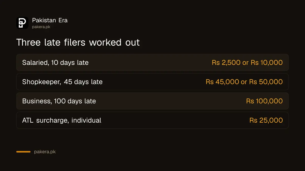 Worked late filing penalties for a salaried person and two business owners in Pakistan