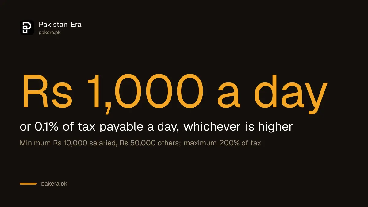 Late tax return penalty in Pakistan: Rs 1,000 a day or 0.1% of tax a day, whichever is higher