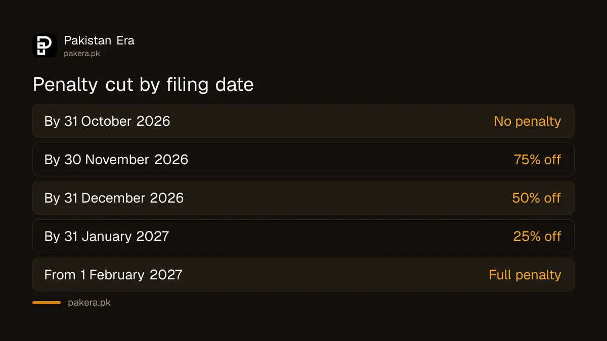 Late tax return penalty cut by filing date, 75% off by 30 November 2026