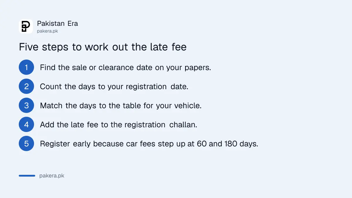 Five steps to work out and avoid the late vehicle registration fee in Punjab