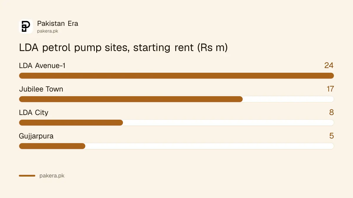 Starting annual rent for four LDA petrol pump sites in the 3 November 2026 auction in Lahore