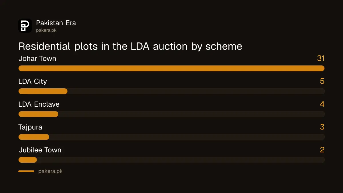 LDA auction on 3 November 2026: 45 residential plots in Johar Town, LDA City, LDA Enclave, Jubilee Town and Tajpura