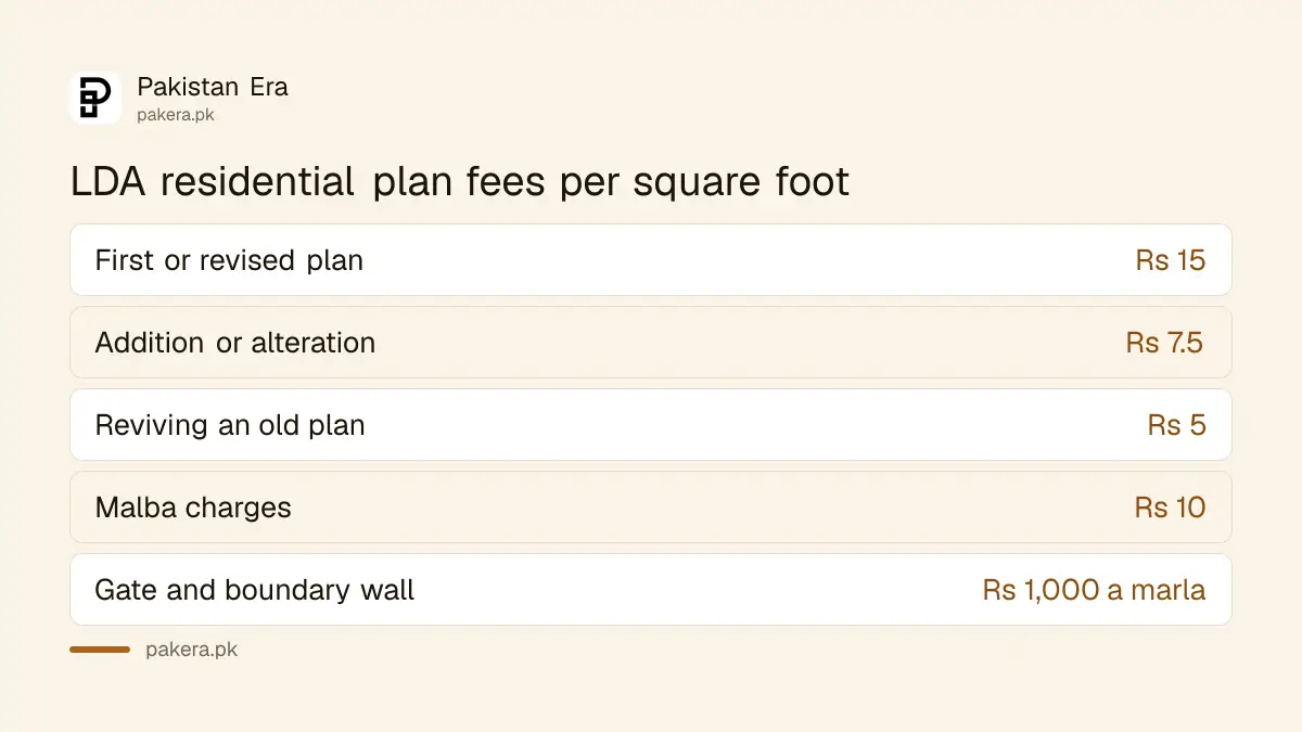 LDA residential building plan fees per square foot