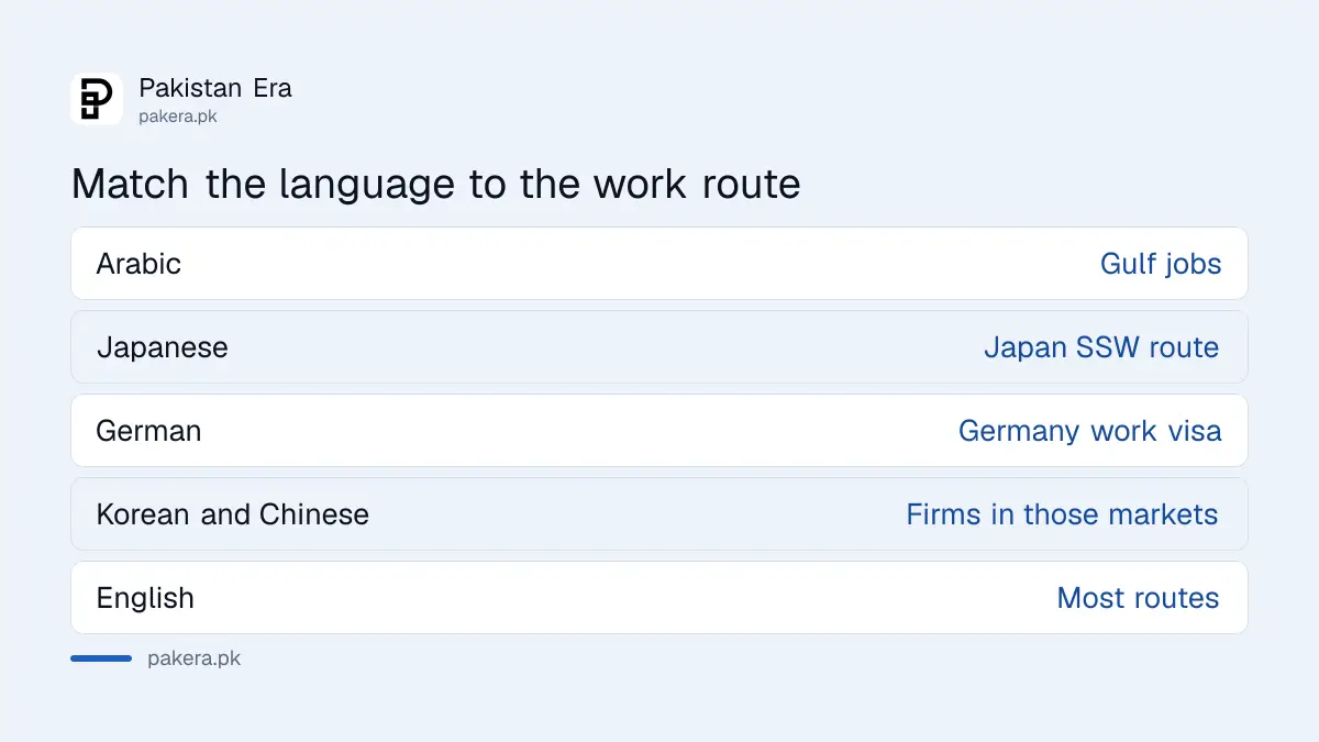 Which NAVTTC language course suits which work destination for Pakistani job seekers