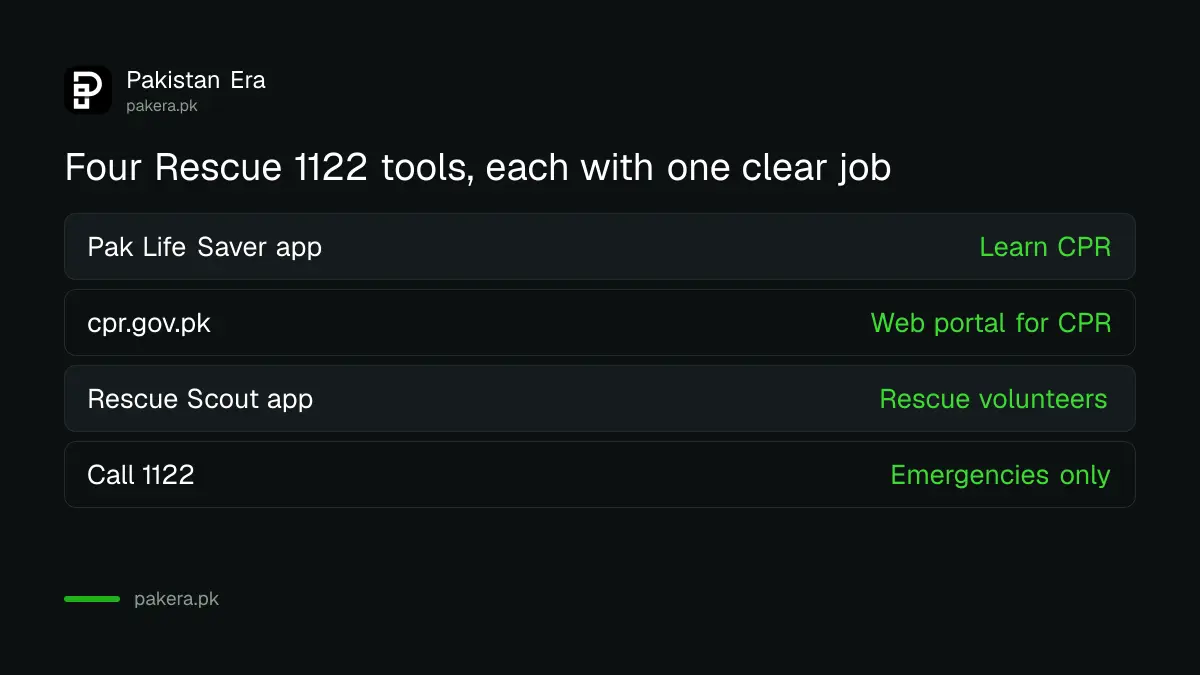 Which Rescue 1122 app or website to use for CPR training, volunteers and emergencies in Punjab