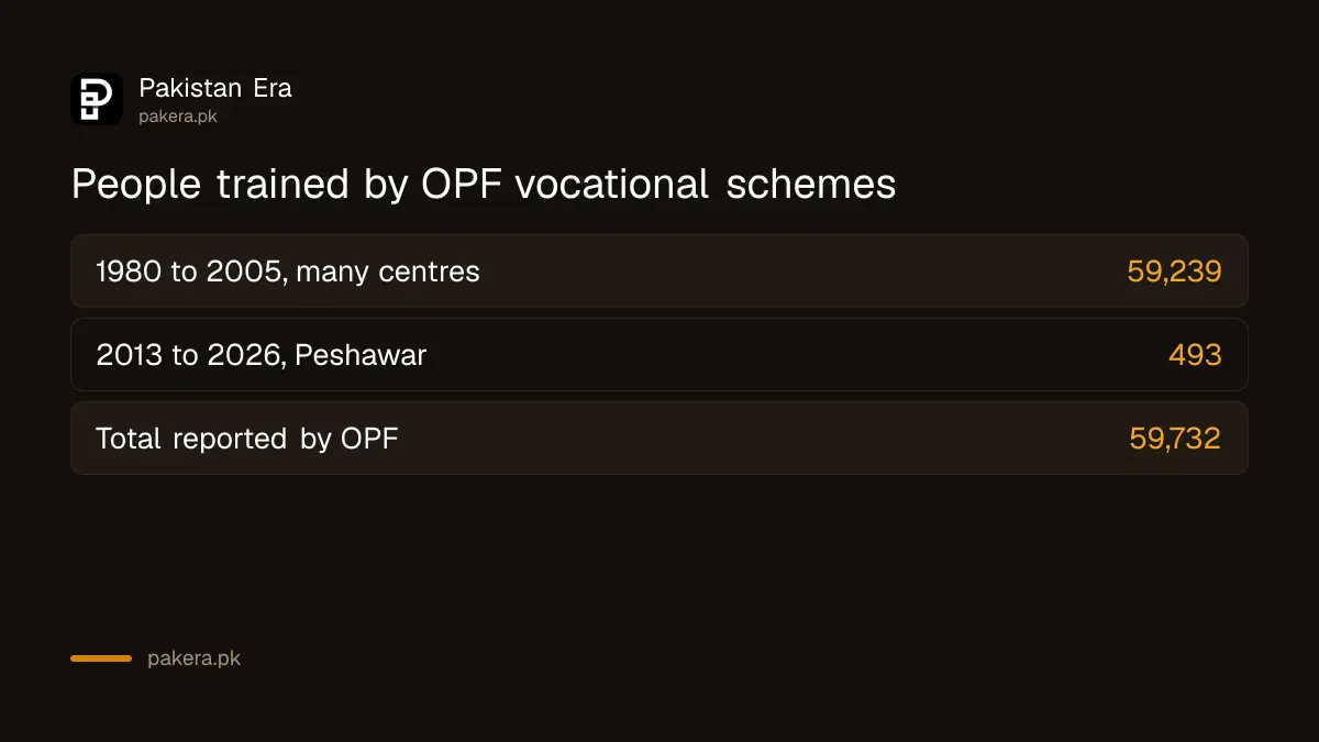 People trained by OPF vocational training since 1980