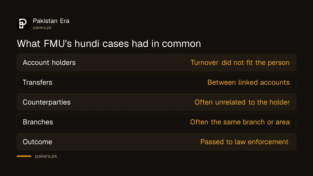 FMU hundi and hawala case studies: linked accounts with turnover that did not match the holders