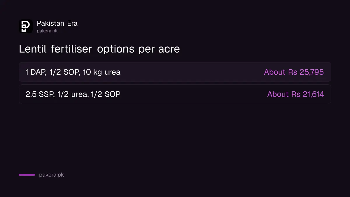 Lentil fertiliser options per acre in Punjab and their approximate cost in rupees