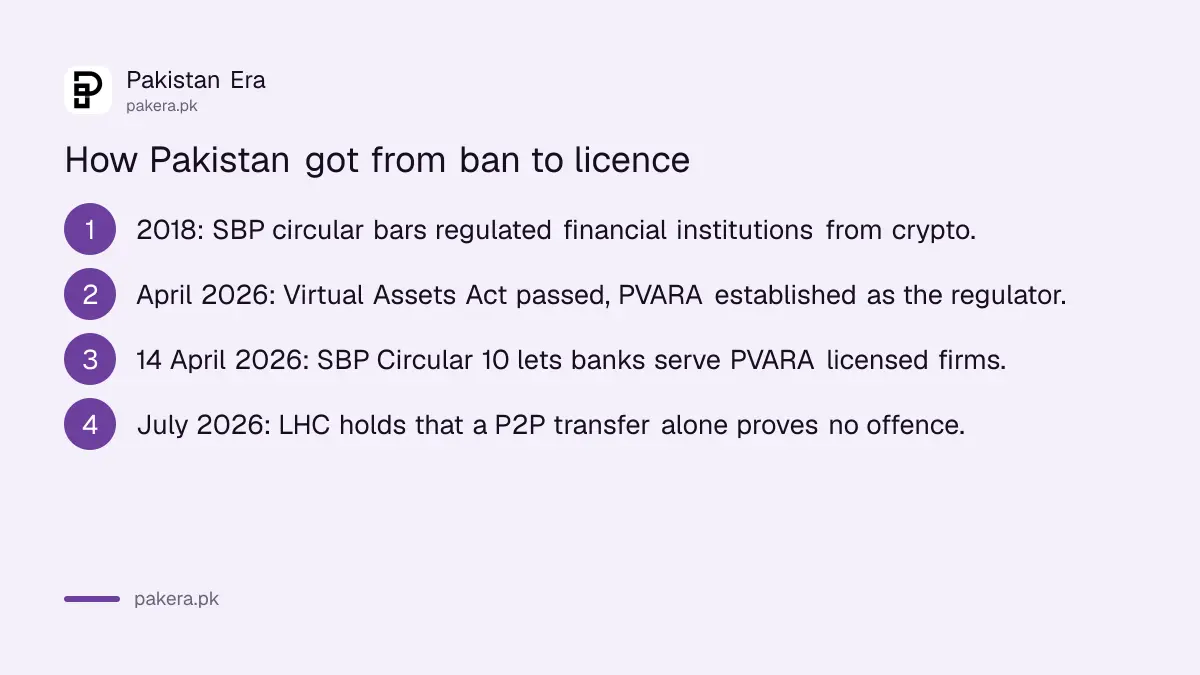 Timeline from the 2018 State Bank crypto ban to PVARA licensing in 2026