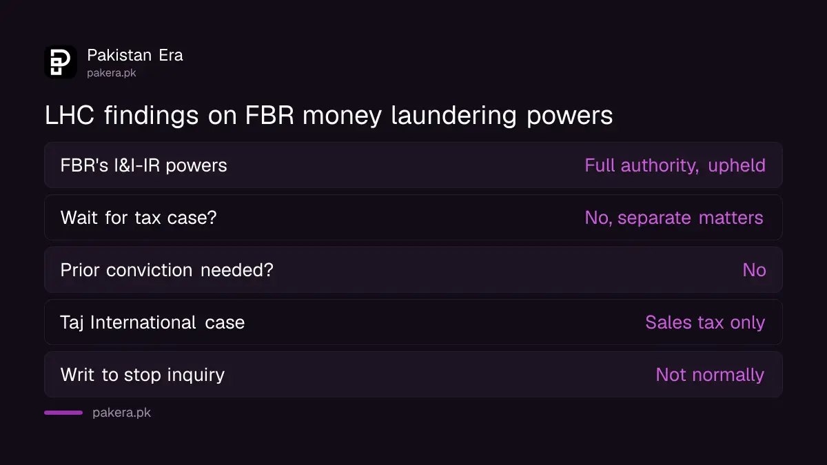What the Lahore High Court held on FBR money laundering powers, as FBR reports it