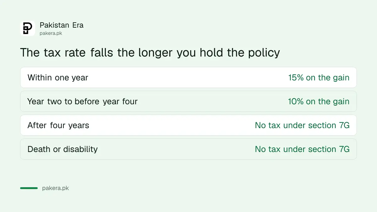 Tax rates on early life insurance payouts in Pakistan by policy age