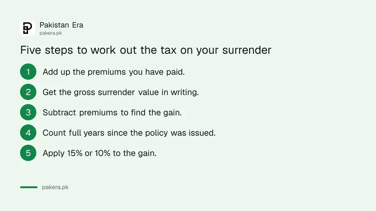 Five steps to work out tax on an early life insurance surrender in Pakistan