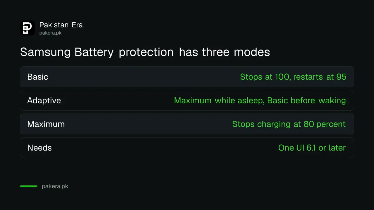 Samsung Galaxy Battery protection modes Basic, Adaptive and Maximum