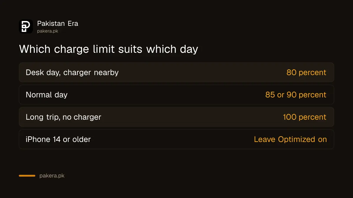 Which iPhone charge limit suits which kind of day