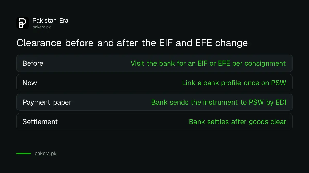 Comparison of clearing goods before and after the EIF and EFE change on PSW
