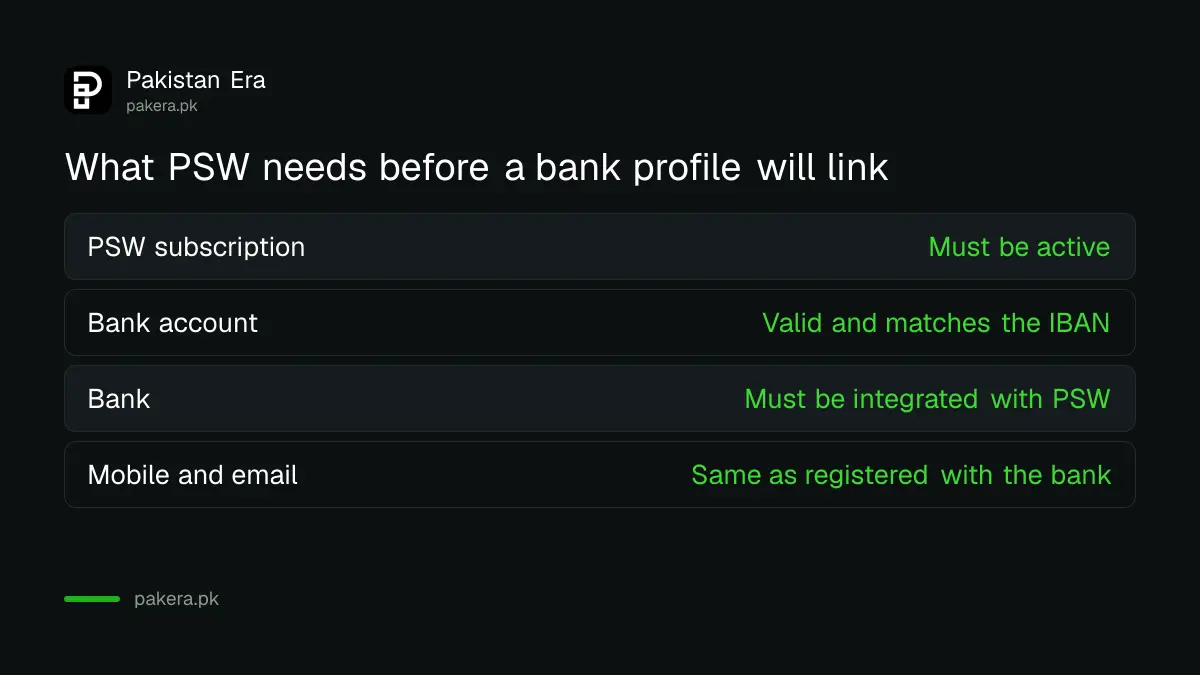 Four requirements for linking a bank profile on the Pakistan Single Window portal