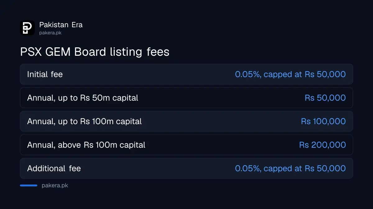PSX GEM Board listing fees: initial, annual and additional