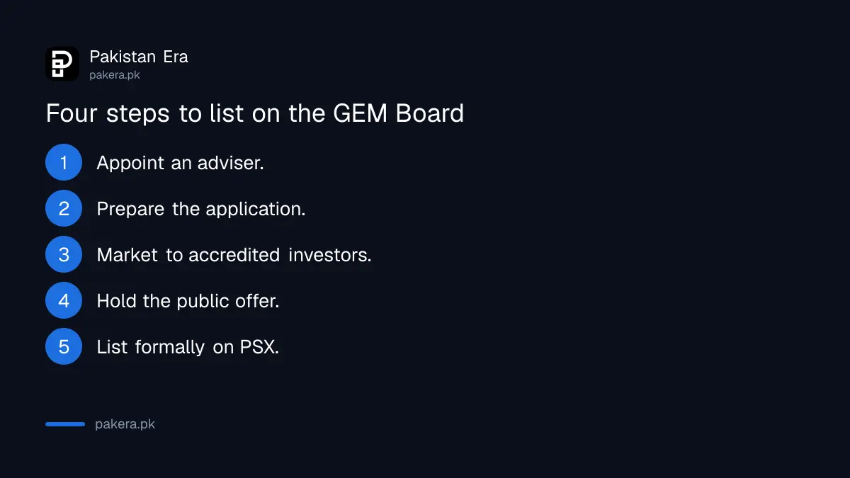 Four steps to list a company on the PSX GEM Board