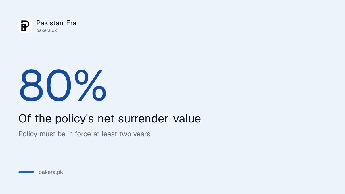 State Life policy loan of up to 80 percent of the net surrender value