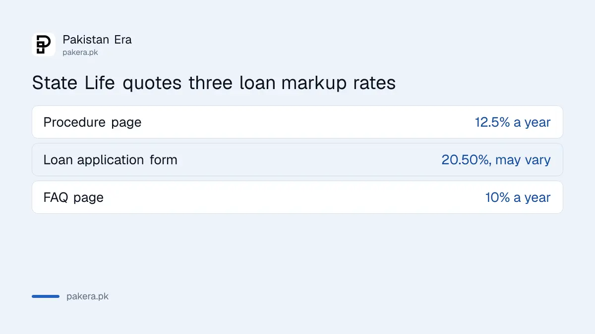 Three different markup rates for a State Life policy loan shown on State Life's own pages