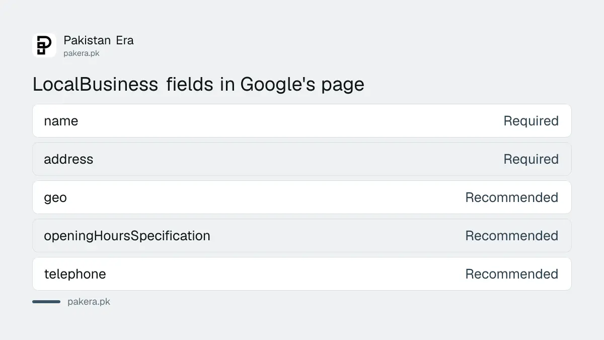 Table of LocalBusiness fields Google lists, with required and recommended fields for a Pakistani shop
