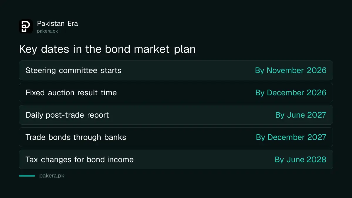 Key target dates in Pakistan's local currency bond market action plan from November 2026 to December 2027