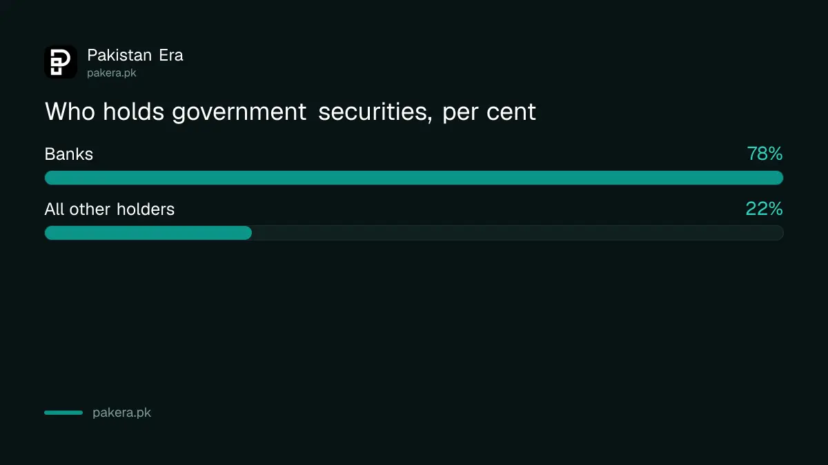 Banks hold 78 per cent of government securities in Pakistan, according to the Finance Division plan