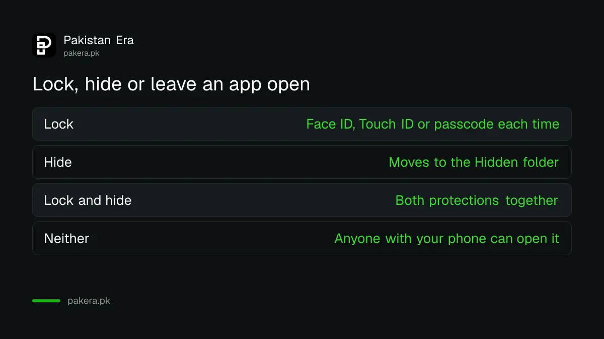 Lock or hide options for a banking or wallet app on an iPhone in Pakistan